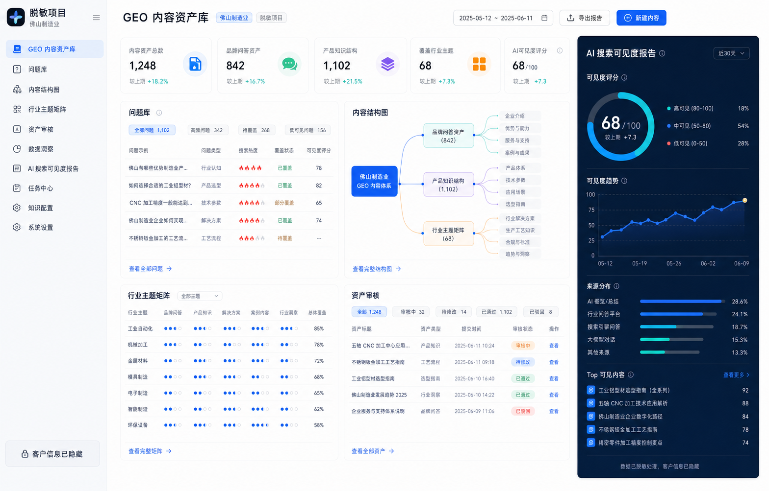 脱敏 GEO 内容资产库与 AI 搜索可见度报告样张